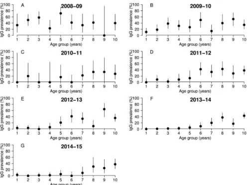 Fig 3. Rift Valley fever IgG prevalence (black dots) with their 95% confidence interval (vertical black lines) per age group, for seven epidemiological years, (A) 2008 – 09, (B) 2009 – 10, (C) 2010 – 11, (D) 2011 – 12, (E) 2012 – 13, (F) 2013 – 14 and (G) 