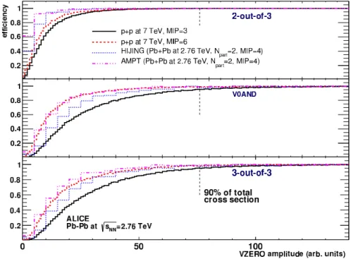 Fig. 7: (Color online) Efficiency of the three online triggers (2−out − of−3, V0AND, 3−out − of−3) used for Pb–Pb collisions as a function of the VZERO amplitude calculated with HIJING and AMPT, and measured in dedicated pp runs