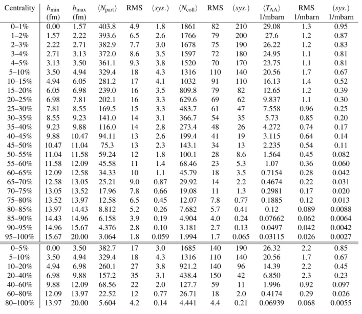 Table 1: Geometric properties (N part , N coll , T AA ) of Pb–Pb collisions for centrality classes defined by sharp cuts in the impact parameter b (in fm)