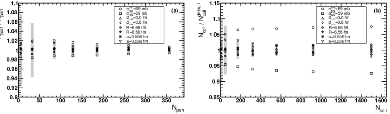 Fig. 3: Sensitivity of N part (left) and N coll (right) to variations of parameters in the Glauber Monte Carlo model of Pb–Pb collisions at √