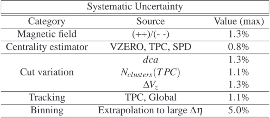 Table 1: The maximum value of the systematic uncertainties on the width of the balance function over all centralities for each of the sources studied.