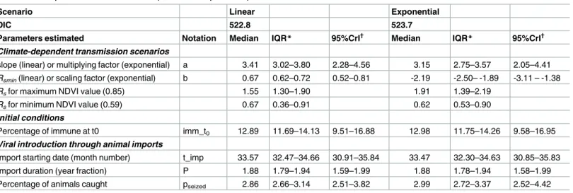Table 3. Median, interquartile range and 95% credibility interval of the six parameters estimated, and Deviance Information Criterions (DIC) for the two climate-dependent model scenarios (linear and exponential).