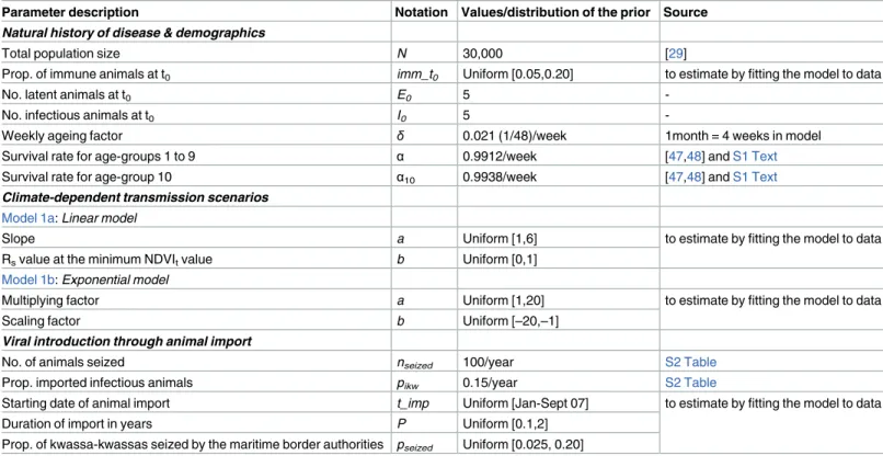 Table 1. Input fixed parameters and parameters to estimate with their input values range.