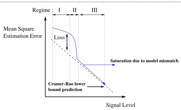 Figure 2-1. Typical performance plot for the mean square estimation error of a signal processing algorithm
