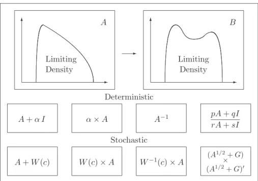 Figure 2-2. A random matrix calculator where a sequence of deterministic and stochastic operations performed on an “algebraically characterizable” random matrix sequence A N produces a “algebraically characterizable” random matrix sequence B N 