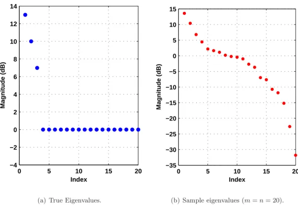 Figure 3-1. Blurring of sample eigenvalues due to finite number of snapshots.