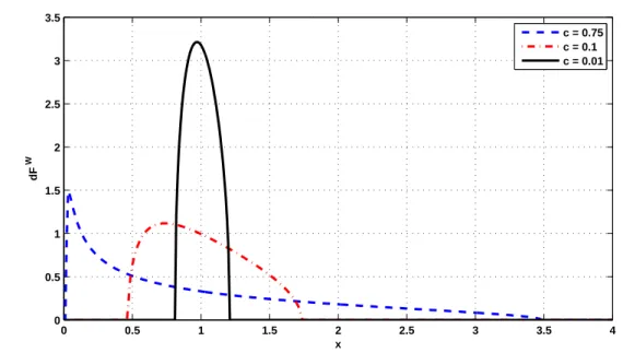 Figure 3-3. Limiting distribution of the eigenvalues of the (null) Wishart matrix.