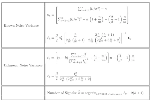 Table 3.1. Estimating the number of signals from the eigenvalues of a SCM formed from m snapshots.