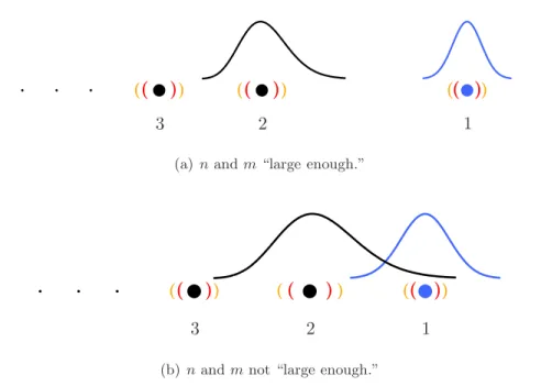 Figure 3-6. “Signal” and “noise” eigenvalue fluctuations induced limits on signal identifiability.
