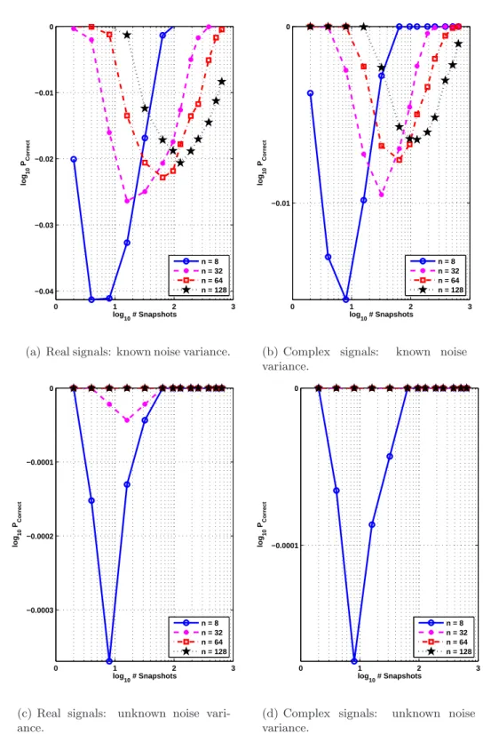 Figure 3-7. Performance of proposed estimators when there are zero signals in white noise