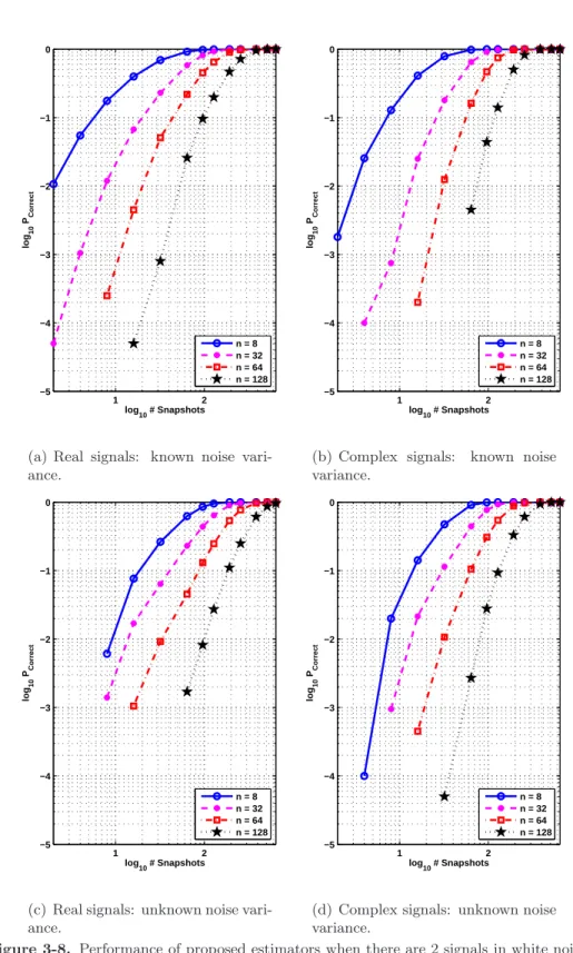 Figure 3-8. Performance of proposed estimators when there are 2 signals in white noise.