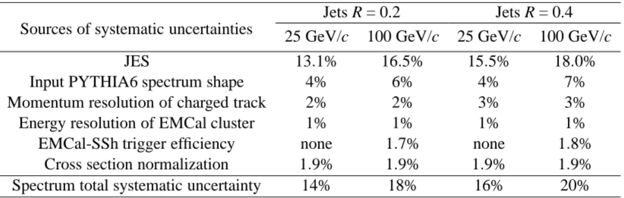 Table 2: Systematic uncertainty of corrections to the inclusive jet cross section. Data at 25 GeV/c are from the MB data set, whereas data at 100 GeV/c are from the EMCal-triggered data set