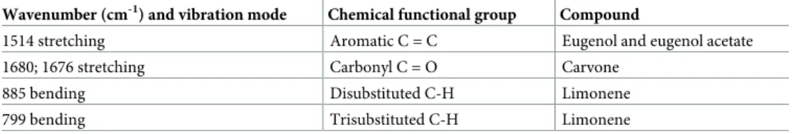 Table 3. Main IR absorption bands used as reference for the elaboration of the ATR-FTIR method.