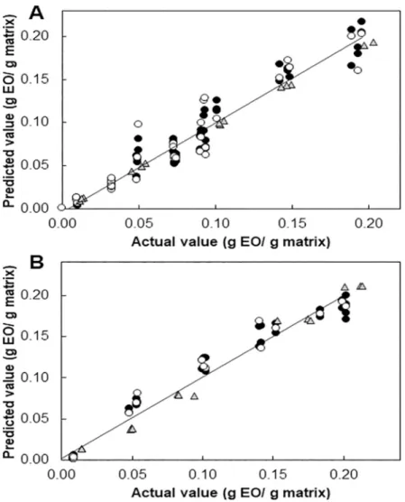 Fig 3. Results of the calibration and cross-validation CLS quantification method and GC-FID reference method.