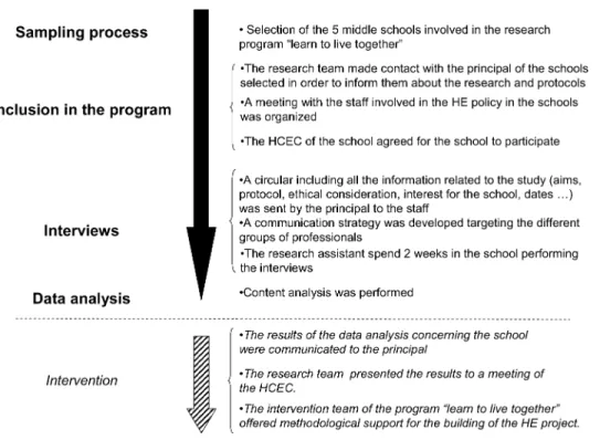Fig. 1. Research protocol. The protocol included four steps from the sampling to the data analysis