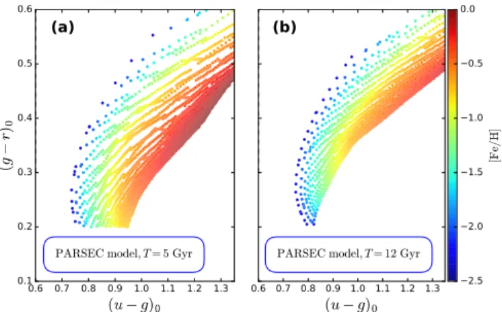 Figure 3. Expected behavior of main-sequence stars in the ( u - g ) vs. ( g - r ) plane according to the PARSEC models (Bressan et al