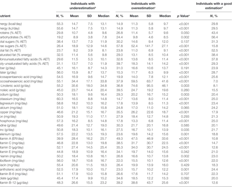 TaBle 3 | Measurement errors a  between “FFQ_NUT” and “REF_NUT” total energy and nutrient intakes among individuals with over- and underestimation  (N total  =  1,863)