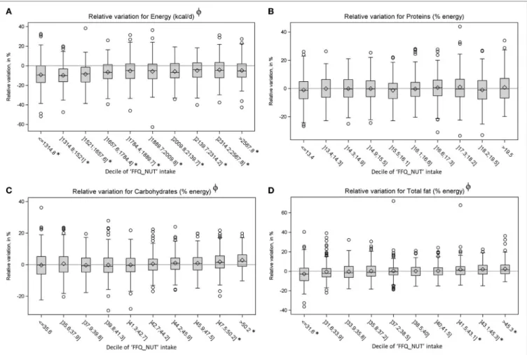 FigUre 2 | Variations between “FFQ_NUT” and “REF_NUT” total energy intake (a) and macronutrients (in % energy) (B–D) by decile of “FFQ_NUT” intakes a 