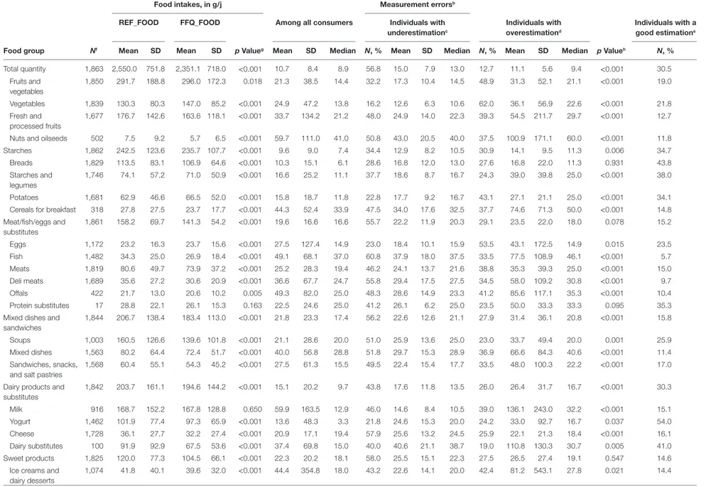 TaBle 1 | “REF_FOOD” and “FFQ_FOOD” mean intakes, a  and measurement errors between “REF_FOOD” and “FFQ_FOOD” intakes among all consumers and among consumers with over- or underestimation.