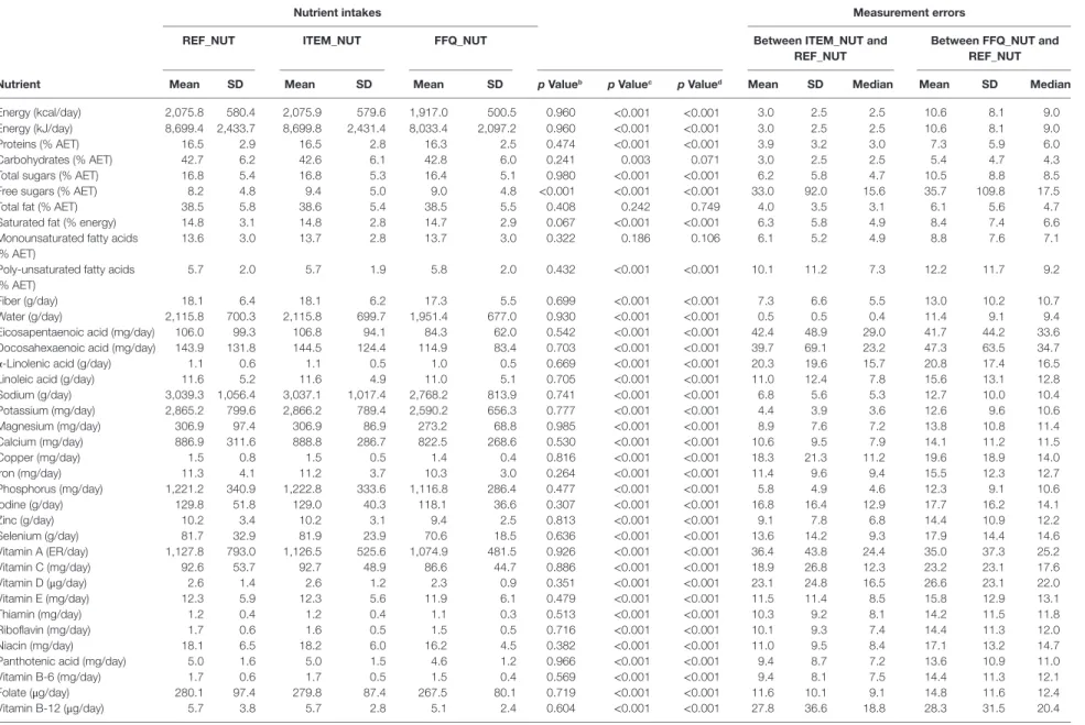 TaBle 2 | “REF_NUT,” “ITEM_NUT,” and “FFQ_NUT” mean daily total energy and nutrient intakes and measurement errors a  between “ITEM_NUT” or “FFQ_NUT” with “REF_NUT” nutrient intakes.