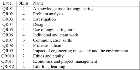 Table 1: The 12 graduate attributes used by the Canadian Engineering Accreditation Board and the number of skills associated by the engineering faculty.