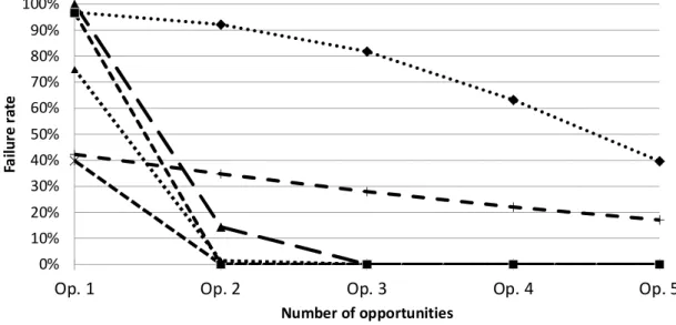 Figure 8: Learning curves of interest