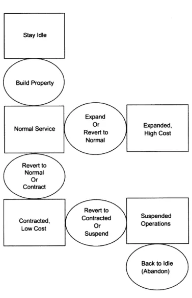 Figure 1.2:  Property states  and actions  (Paxson,  2005)