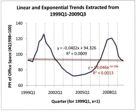 Figure  2.3:  Different trends  extracted from  Singapore  office  space  price index based  on different periods