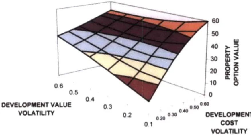 Figure 3.2:  An Example  of Sensitivity  Analysis  of Real  Options Value