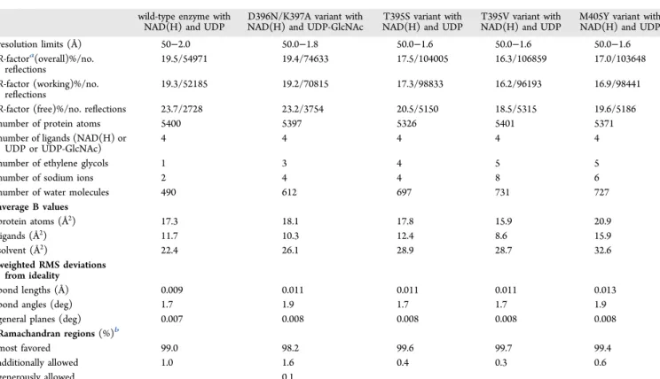 Table 2. Re ﬁ nement Statistics