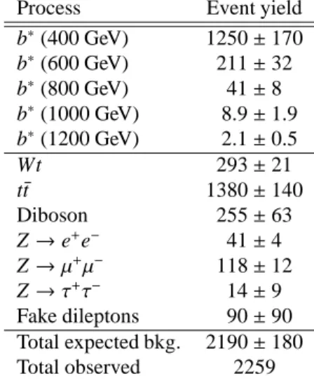 Figure 3: H T distribution for data and background expectation for the dilepton channel