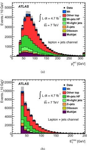 Figure 4: Kinematic distributions comparing data to predictions in the lepton+jets channel for (a) the p jet1 T of the highest-p T jet and (b) E missT .