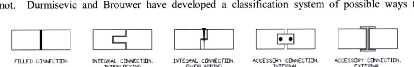 Figure 2: Connection Schematics (adaptedfrom Durmisevic and Brouwer [2002a] 17)