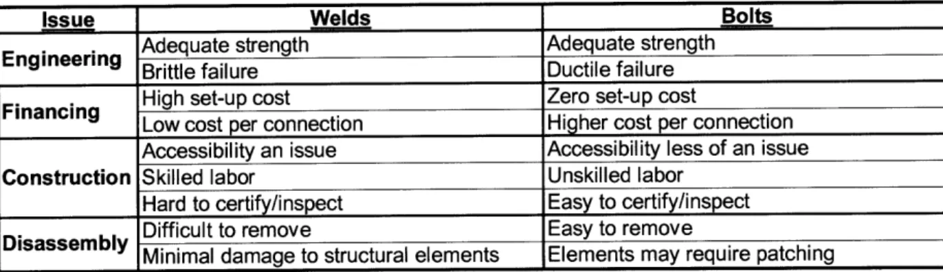 Table 1:  Comparison of Welds  and Bolts