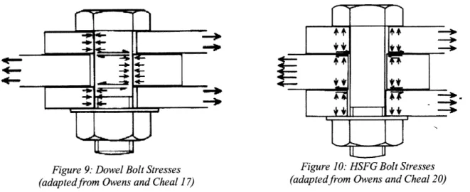 Figure 9: Dowel Bolt Stresses  Figure 10: HSFG Bolt Stresses (adaptedfrom Owens and Cheal 17)  (adaptedfrom Owens and Cheal 20)