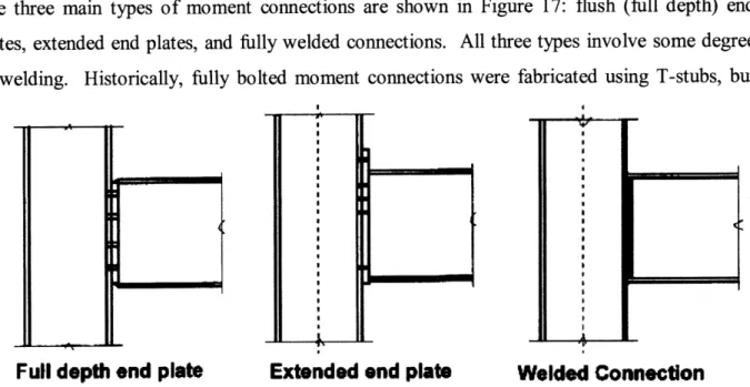 Figure 17:  Overview ofMoment Connections (adaptedfrom Davison and Owens  722)