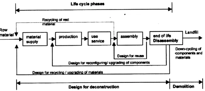 Figure 1: Design for Disassembly and the Materials Loop (adaptedfrom Durmisevic and Noort 4)