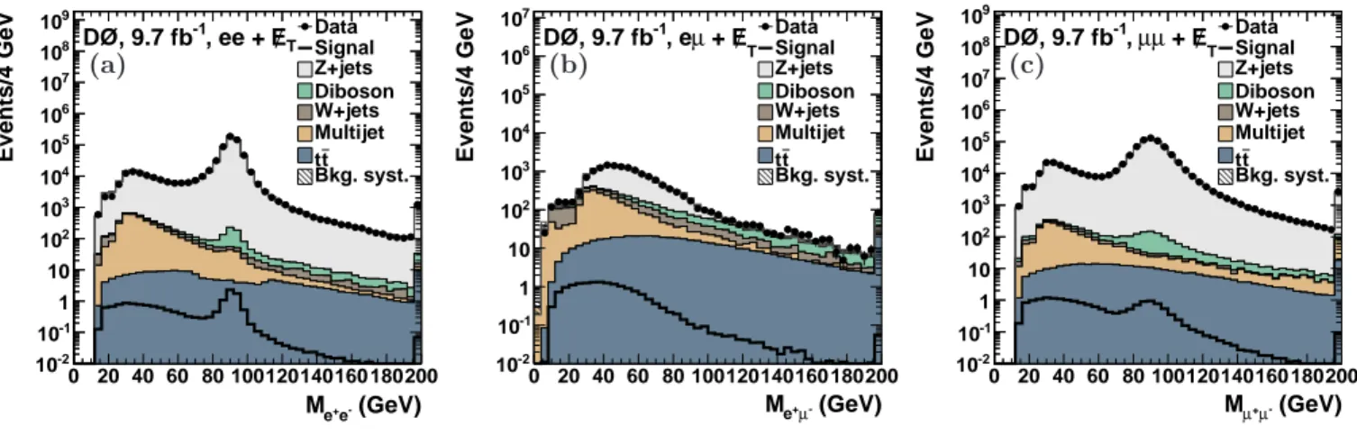 FIG. 6: Distributions of the dilepton invariant mass for the (a) ee channel, (b) eµ channel, and (c) µµ channel after the preselection