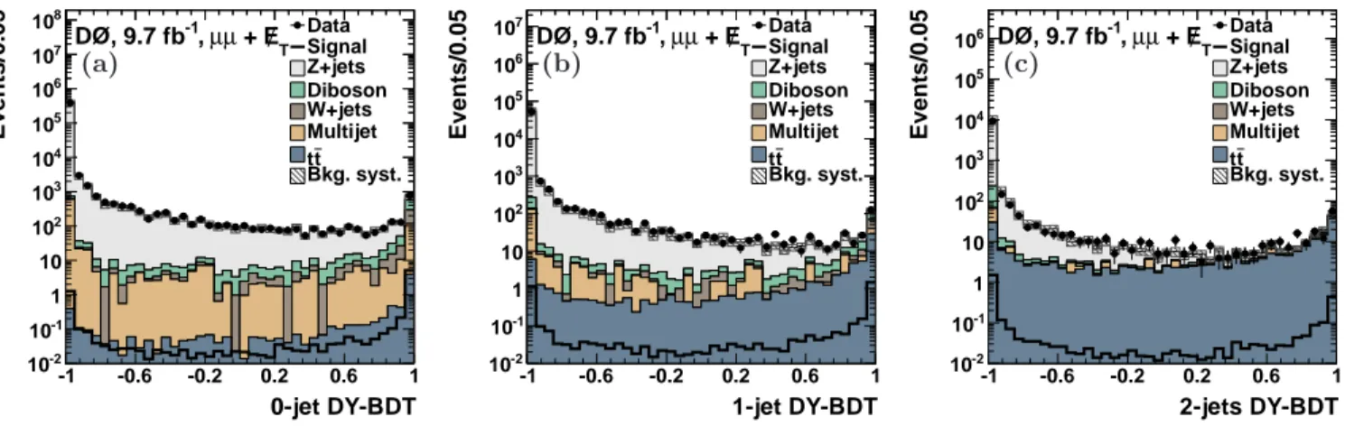FIG. 10: Distributions of the DY BDT discriminant for µµ channel in the (a) 0-jet bin, (b) 1-jet bin, and (c) ≥ 2-jets bin.