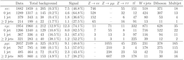 TABLE II: Expected and observed number of events after the final selection in the ee, eµ, and µµ final states