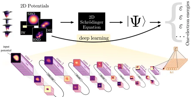 FIG. 2. In this work, we use the machinery of deep learning to learn the mapping between potential and energy, bypassing the need to numerically solve the Schrödinger equation and the need for computing wave functions