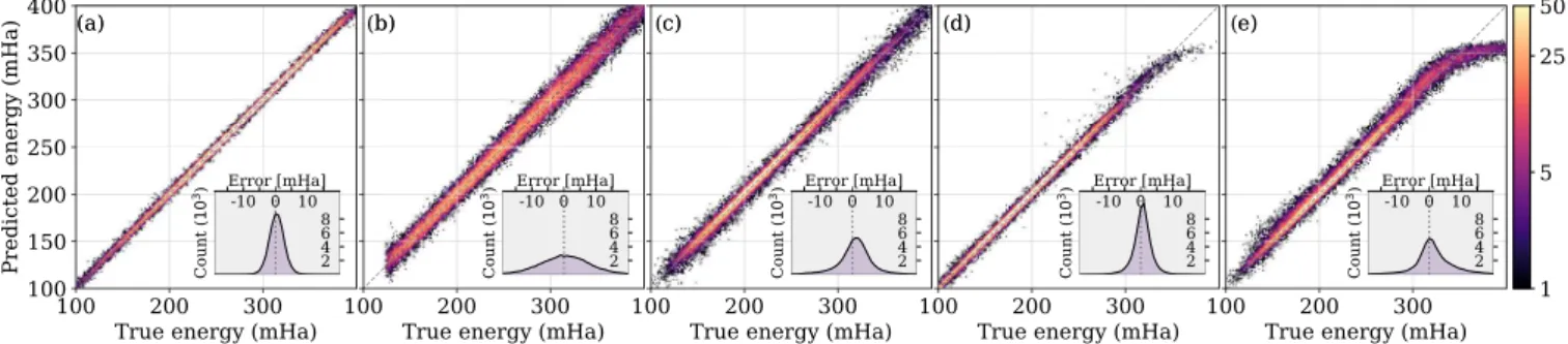 FIG. 4. Histograms of the true vs predicted energies for each example in the test set indicate the performance of the various models: (a) simple harmonic oscillator, (b) infinite well, (c) DIG potential, (d) random potential, and (e) DIG potential on rando