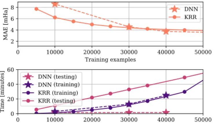 FIG. 6. Kernel ridge regression on simple-harmonic-oscillator potentials. When few training examples are provided, kernel ridge regression performs better; however, with a larger number of training examples, both methods perform comparably, with DNN slight