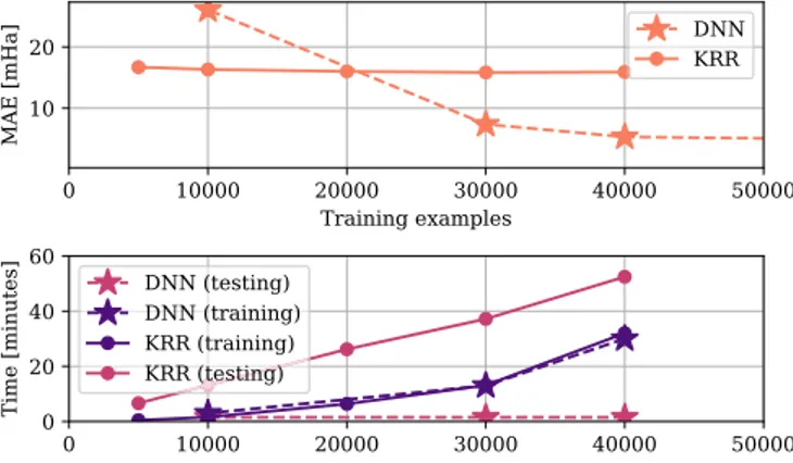 FIG. 8. Random forests on simple harmonic oscillator. Random forests perform better than deep neural networks for all training set sizes on the relatively trivial simple-harmonic-oscillator data set.