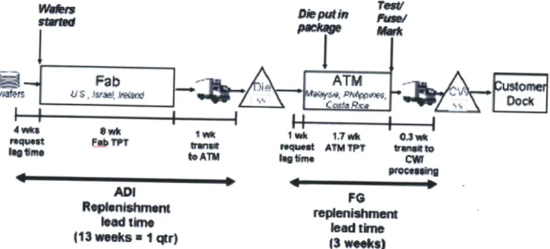 Figure  5: Manufacturing  process  and lead times for microprocessor  products  (2004)