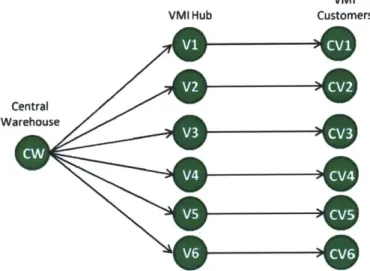 Figure 9: VMI hubs  network diagram