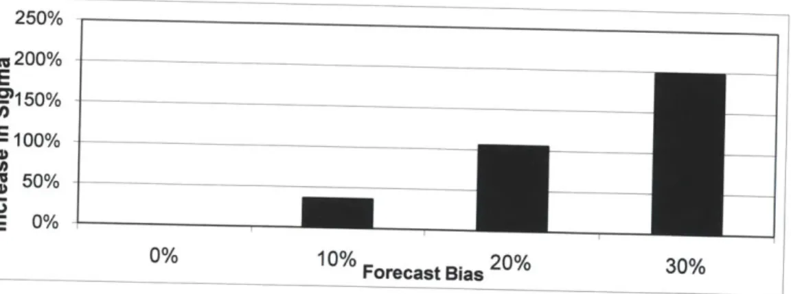 Figure 20:  Forecast Bias has significant  impact on  SDFE value