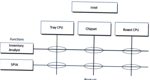 Figure  24: Functional/Product  Matrix  structure Aligning