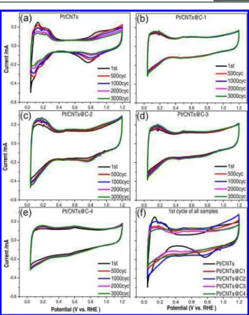 Figure 5. CV curves of di ﬀ erent cycles on Pt/CNTs (a), Pt/CNTs@