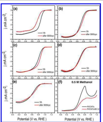 Figure 7 shows the typical ORR linear sweep voltammetries (LSVs) for all samples under identical experimental conditions.